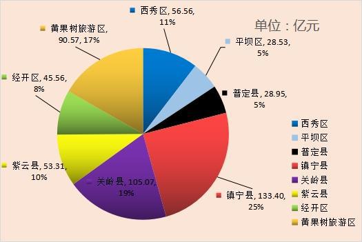 安順市九月新開工億元以上項目90個，總投資541.95億元，實業(yè)投資引領(lǐng)高質(zhì)量發(fā)展